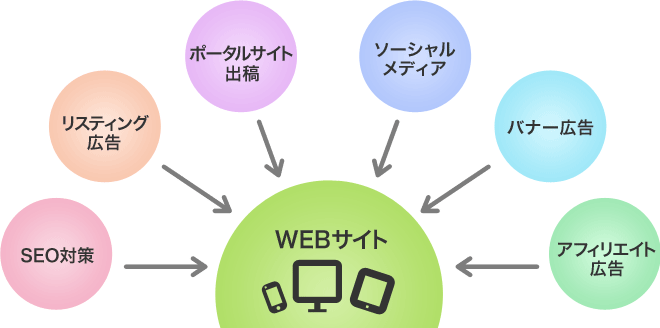  WEBプロモーション　対応イメージ図